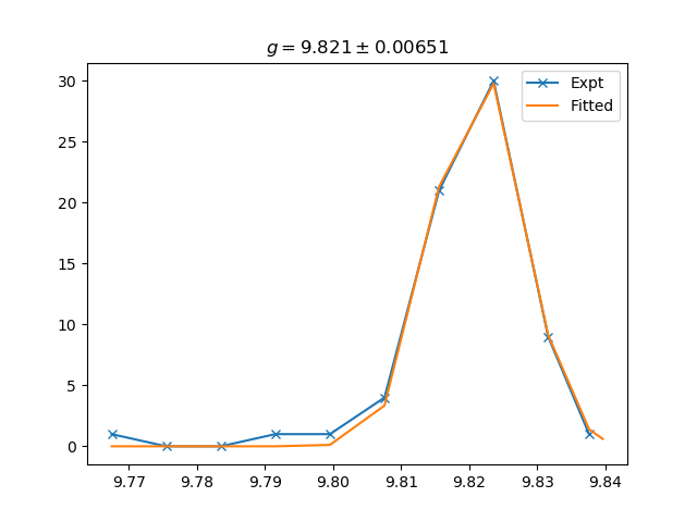 TOF histogram